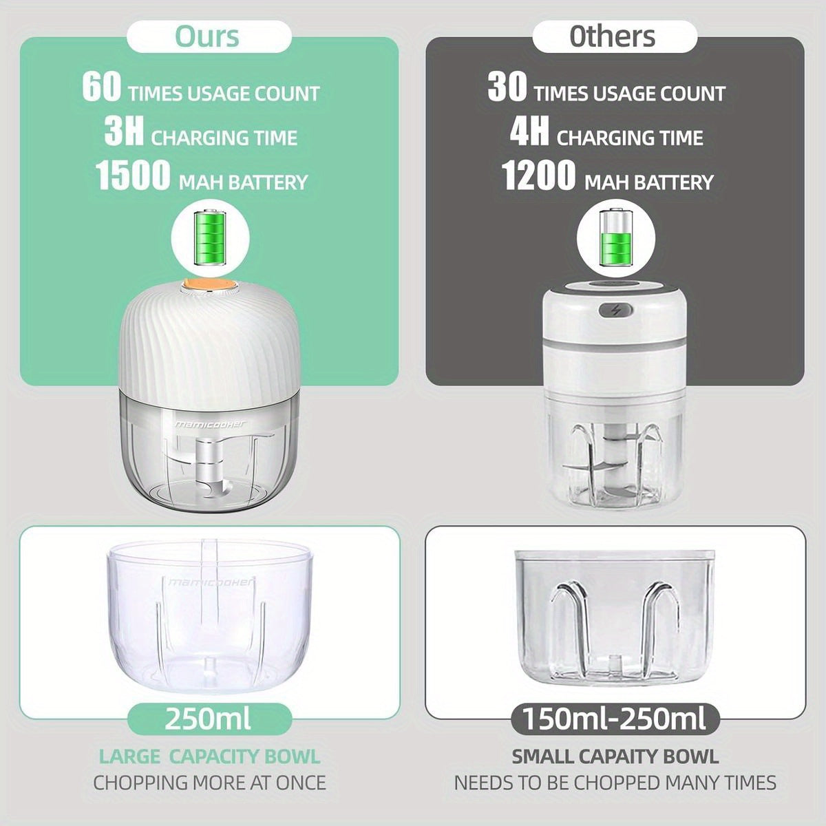 1-Touch Electric Garlic Chopper with 8.45oz Large Capacity & 4-in-1 Function (Chop/Grind/Mash/Blend) - Cordless Mini Food Processor with USB-Powered Motor, 50-Cut Capacity, Safety Lock & BPA-Free - Compact Portable Design for Vegetables, Meat, Ginger,